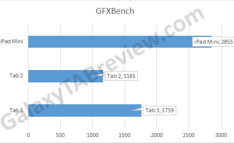 Galaxy Tab 3 Benchmark Review